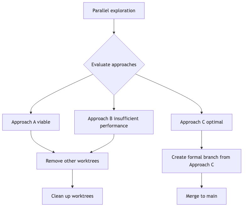 Experimental Exploration