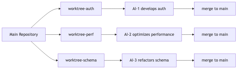 Multi-AI Parallel Development