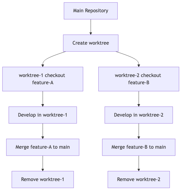 Worktree Lifecycle