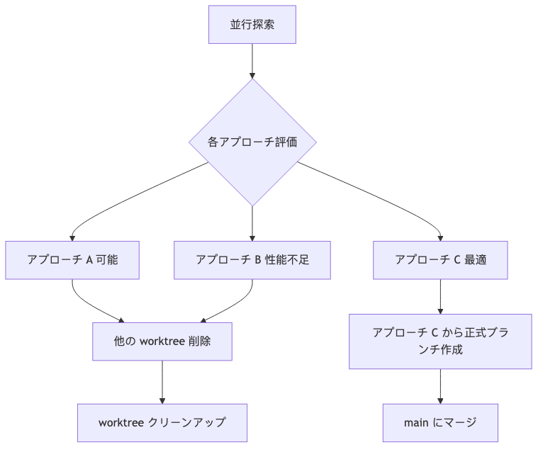 実験性機能探求