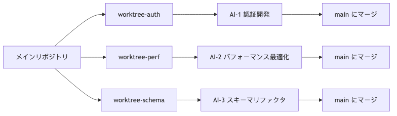 複数AI並行開発