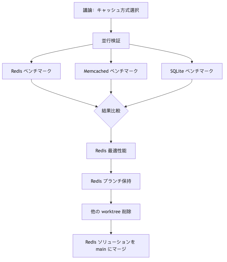 複数アプローチ対比検証