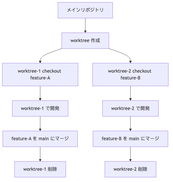 Worktreeのライフサイクル