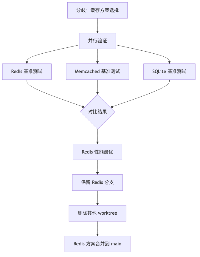 多方案对比验证
