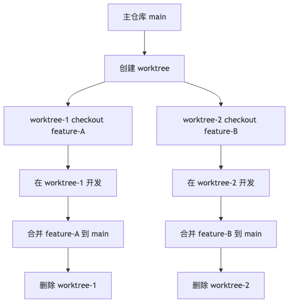 Worktree 生命周期