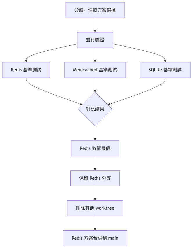多方案對比驗證