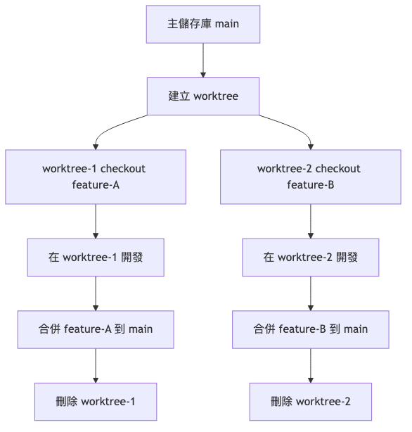 Worktree 的生命週期