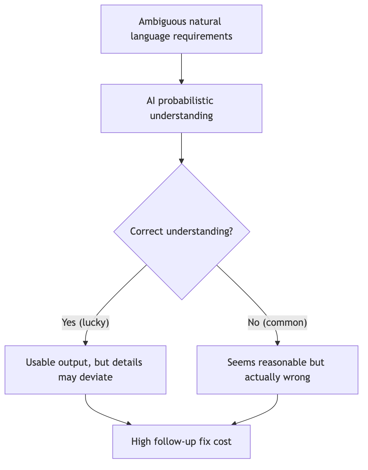 Flow chart: Ambiguous requirements lead to AI misinterpretation