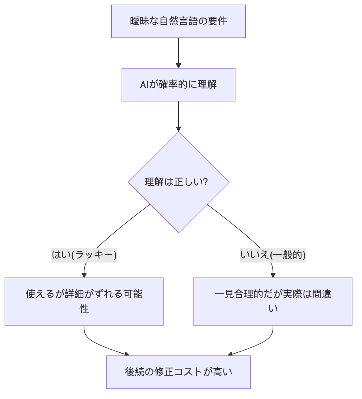 要件曖昧フロー図