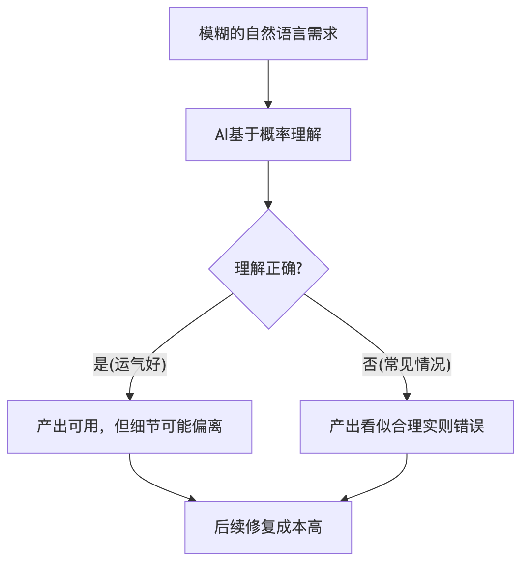 需求歧义流程图