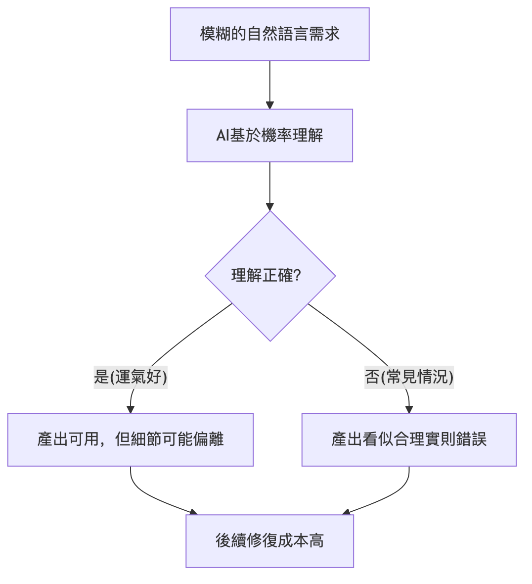 需求歧義流程圖